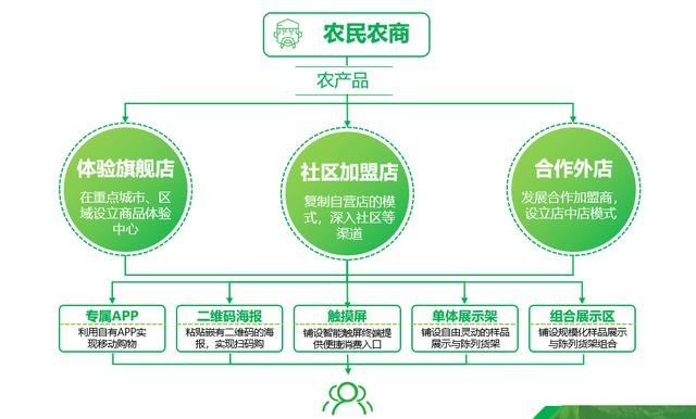 农产品新零售方案（附3大战略12个方法）