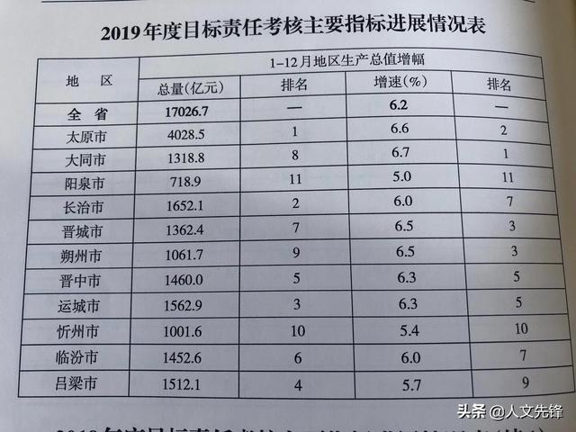 山西省各城市2019年GDP终于确定