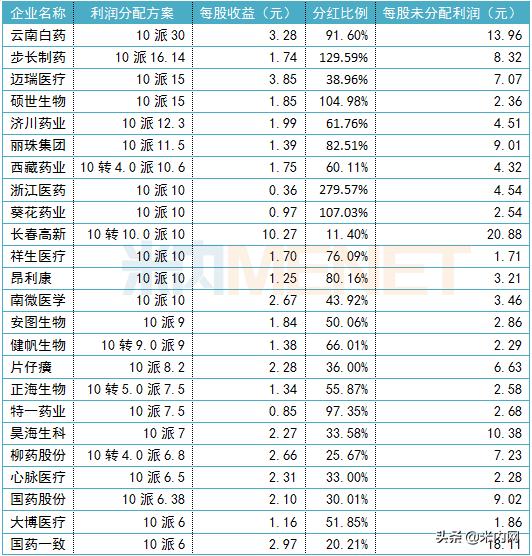 A股药企现金分红榜：云南白药、步长制药……8家豪派超百亿