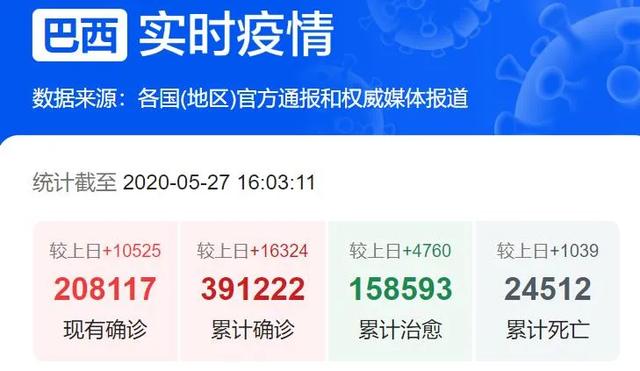 巴西疫情近崩溃：尸陈家中，墓不应求，政斗激