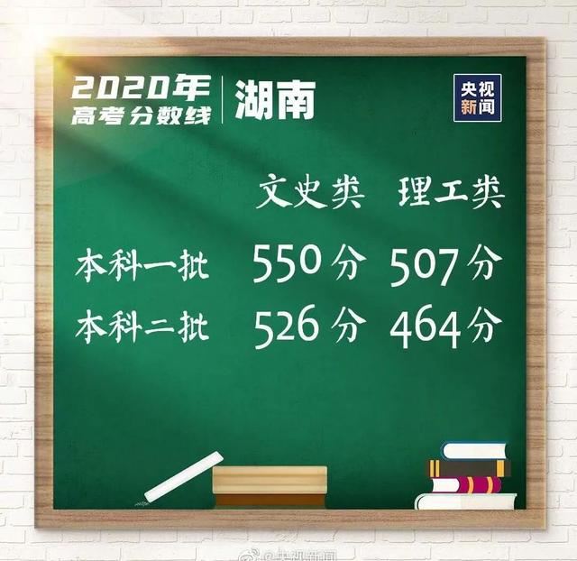 最新！2020高考分数线公布，速看！