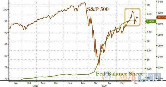 美国局势恶化，美股为何涨了？