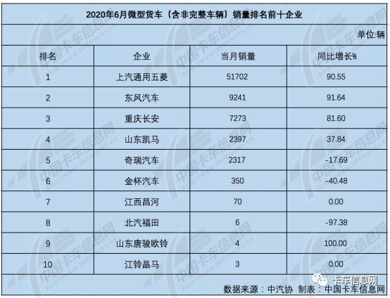 陕汽再中探花……6月份重、中、轻、微卡销量排行榜出炉