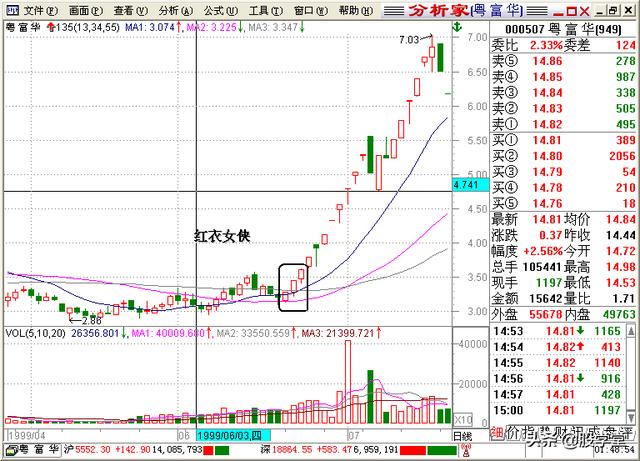 A股最全最经典的135均线买卖点技术战法图解锦集