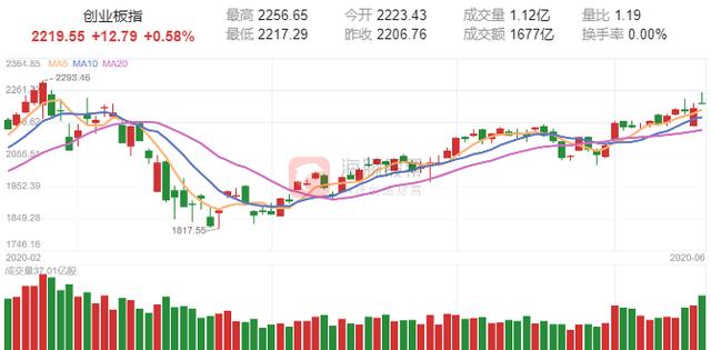 創(chuàng)業(yè)板注冊(cè)制出爐！市場(chǎng)反應(yīng)良好，這些股貢獻(xiàn)最大（名單）