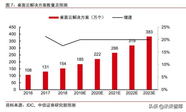 云基础设施专题研究：云桌面，在线办公时代核心赛道