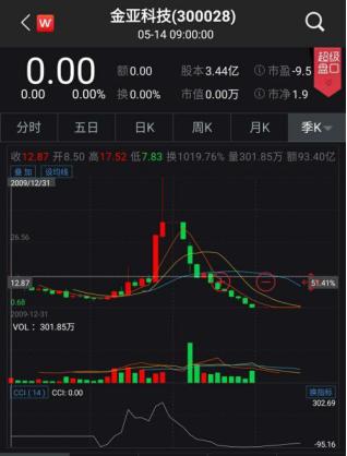 贾乐亭和周旭辉公司退市身败名裂，这两个娶了