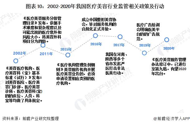 十张图带你了解2020年医美行业发展现状与趋势分析