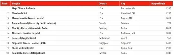 全球医院最佳排名出炉，美国占前3，中国未进前