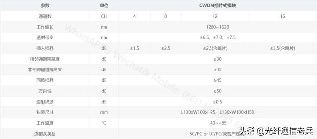 5G通信市场必备产品-CWDM插片式模块