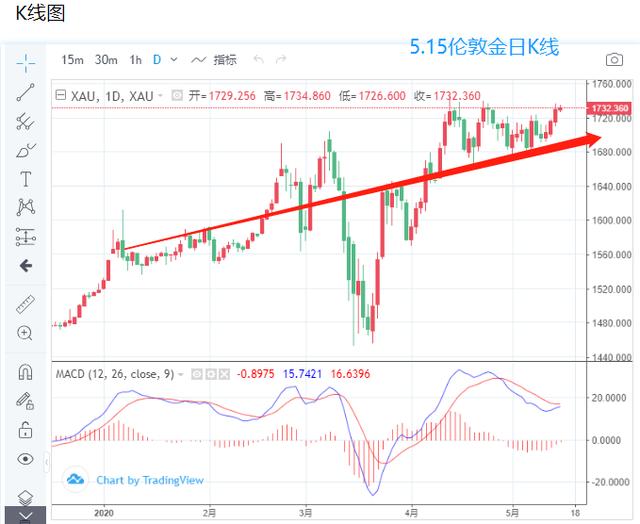 疫情再蔓延欧美忧虑上升，黄金高位筑底？