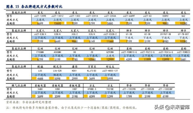 集成灶专题报告：关于同质化、价格战、利润率的分析与思考