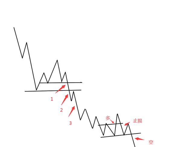 实盘中常见的走势以及进场加仓止损位