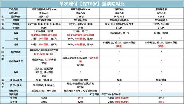 重疾险到底是保定期还是保终身，一文帮你搞懂