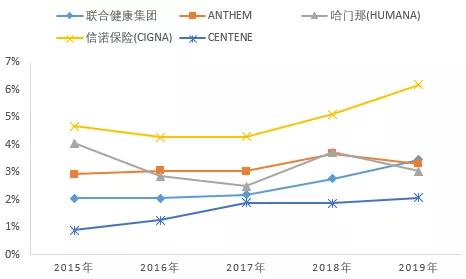 联合健康财务建模 全球健康险行业龙头是如何炼