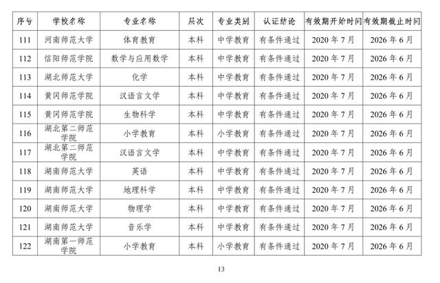 速遞！教育部公布2020年通過高校師范類專業認證的專業名單