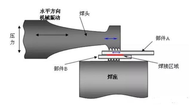 CMF实验室 | 超声波焊接工艺