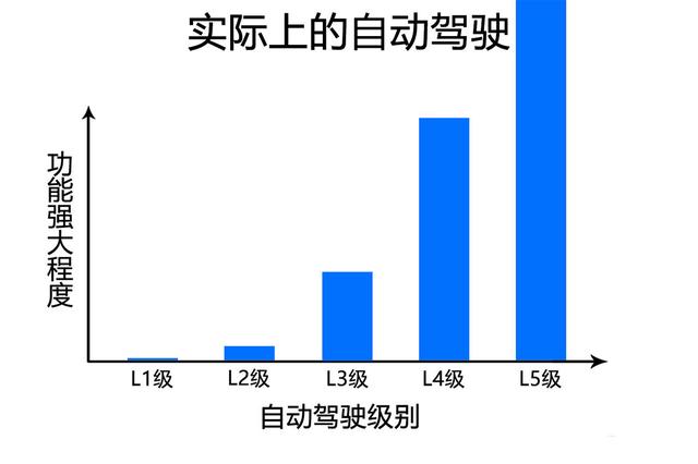 L2到底有多神?起底所谓“自动驾驶”噱头下的真相