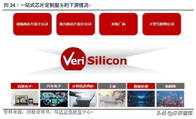 芯原股份深度解析：万物智联，芯火燎原