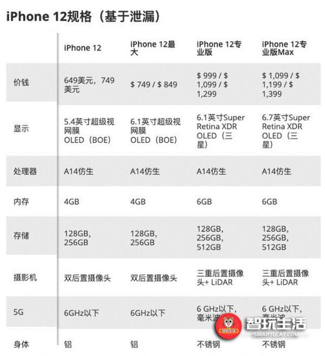 苹果iPhone 12爆料汇总：全系标配OLED屏幕 取消充电器 价格曝光