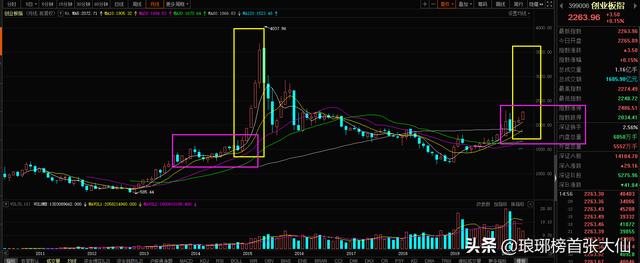 创业板是不是已经进入了大牛市？看懂这张图就明白了