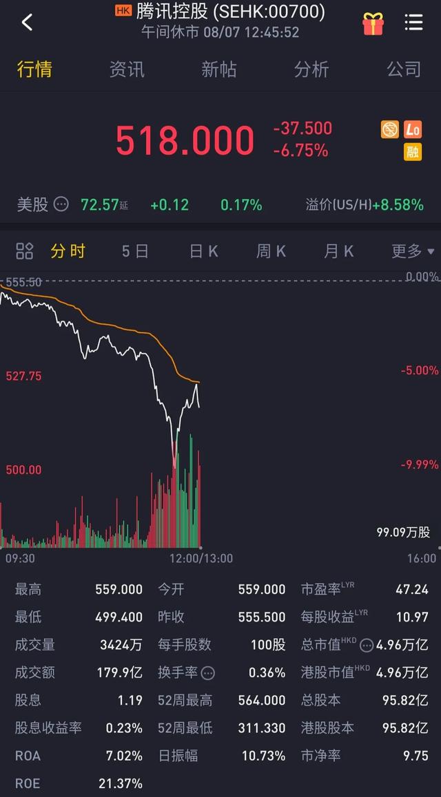 川普拉黑微信支付！腾讯市值一度降5000亿，45天后禁止与鹅厂交易