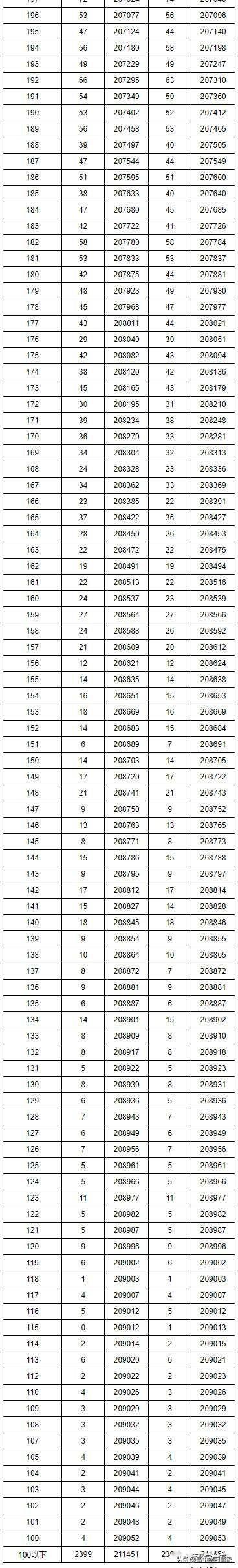 2019年湖南省高考录取最低分数线和位次线，高三学生家长收藏吧