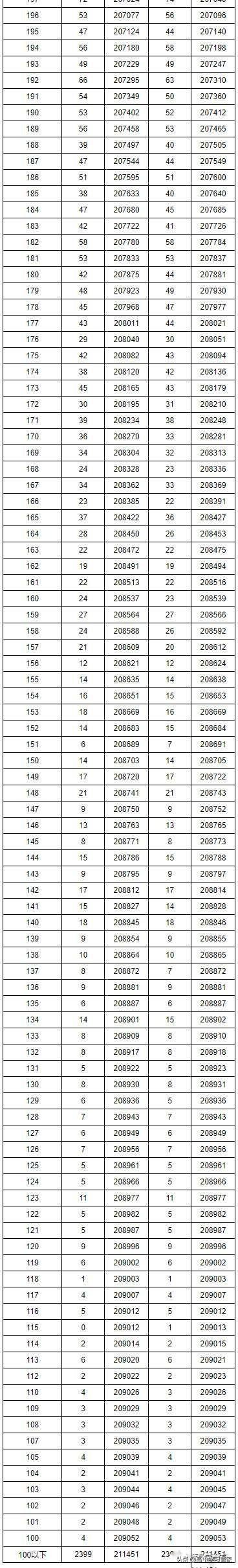 2019年湖南省高考录取最低分数线和位次线，高三学生家长收藏吧