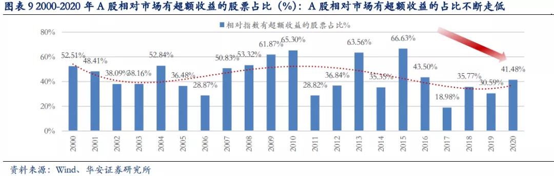 趋势为王，近几年来，A股产生了哪些结构变化