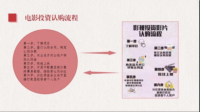 电影投资相关知识和电影选择