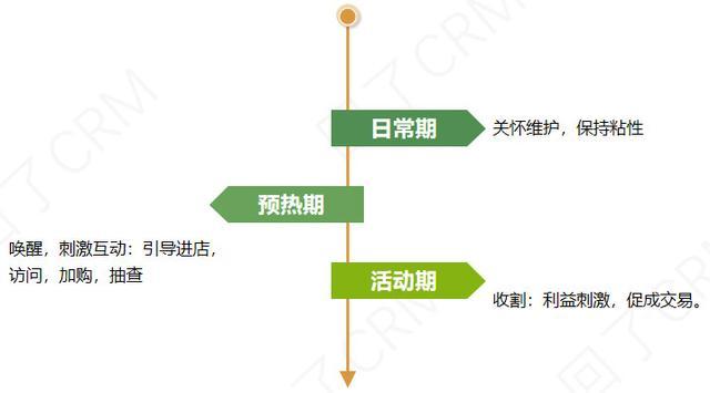 别人家的会员活动怎么策划得这么有效？