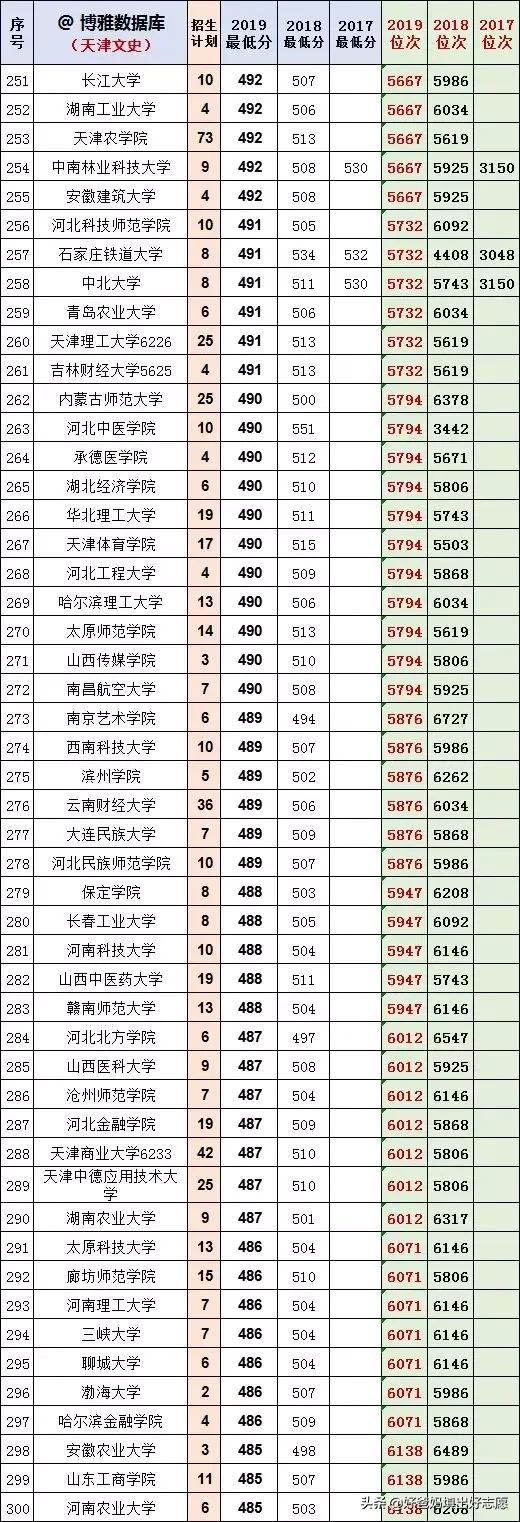 别买了我给你，天津17-19年本科高校录取最低分及位次（文）