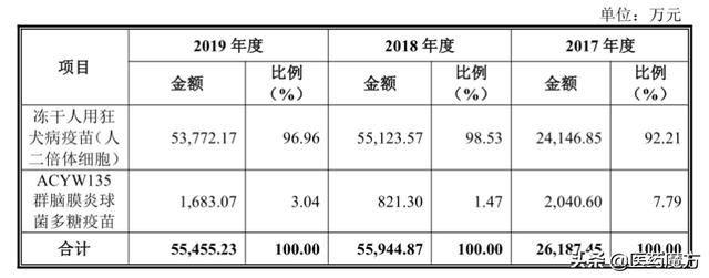 康華生物創業板上市：狂犬疫苗貢獻90%以上收入，首日大漲44%