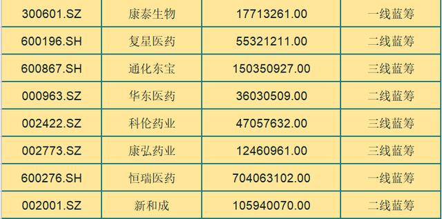 大资金重仓的24只医药蓝筹股出炉（名单），一股被持股31.66亿