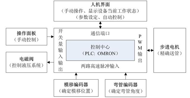 应用PLC与步进电机，设计全自动数控弯管机，性能可靠，性价比高