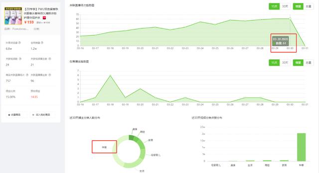 2天卖出10.8万单！300+抖音带货视频持续热推的神奇商品是什么？