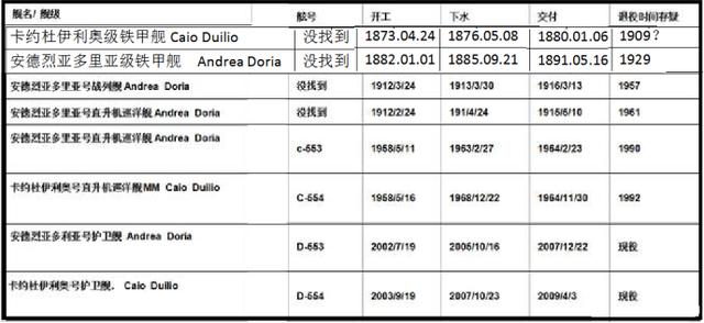亚平宁的四重奏，划时代的杜伊利奥级铁甲舰，