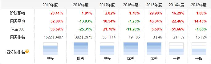 懒人买基金不想研究那就考虑连续五年都正收益