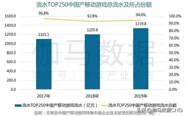 2019移动游戏年度报告：增幅13% 年度及新品流水TOP10公布