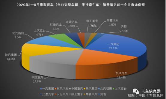 陕汽再中探花……6月份重、中、轻、微卡销量排行榜出炉