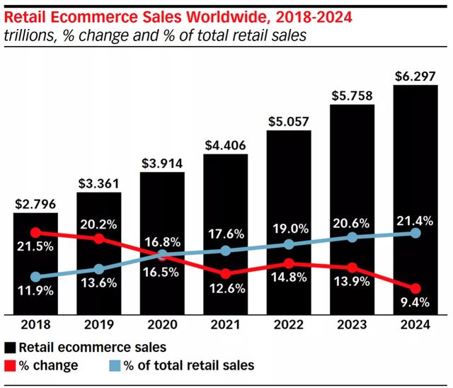 eMarketer发布2020电商报告：疫情刺激电商发展 全球追赶中国