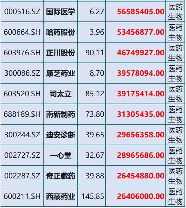 主力扫货！聪明资金悄悄吸筹的20只医药股，600511流入高达4亿