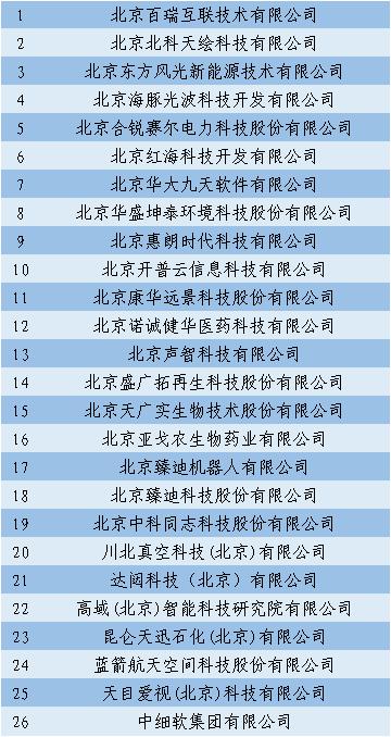 2020年北京市知识产权保险试点首批次保费补贴名单公示