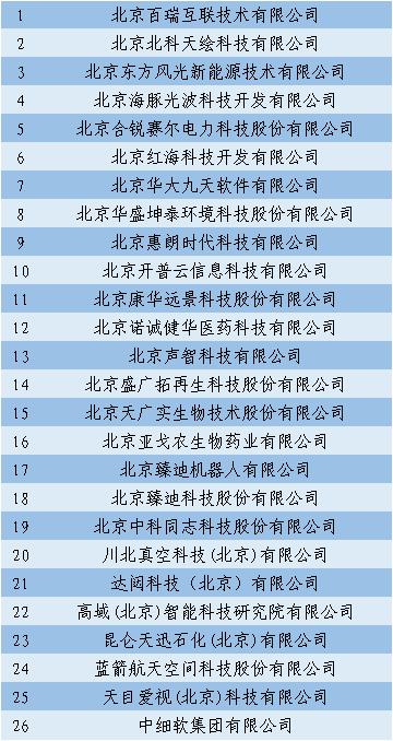 2020年北京市知识产权保险试点首批次保费补贴名单公示