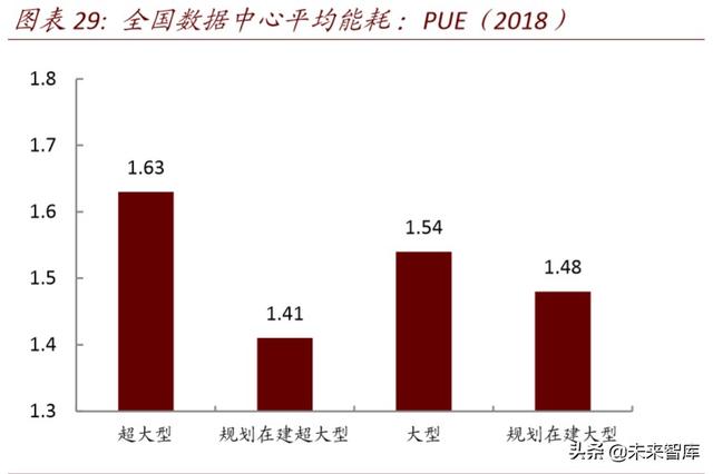 数据中心深度报告：IDC，数据时代演绎春秋传奇