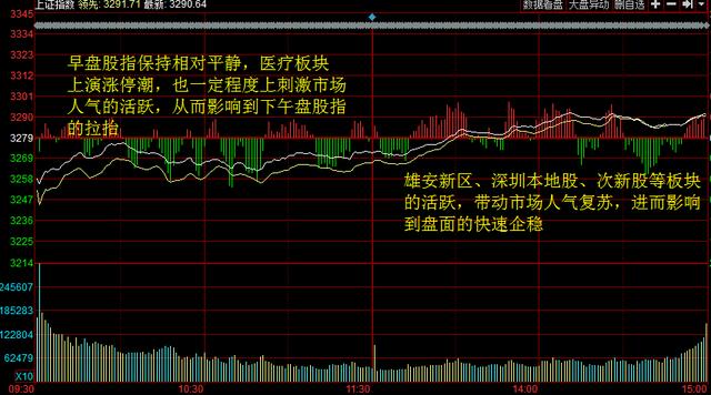 醫(yī)療板塊上演漲停潮！創(chuàng)業(yè)板能否繼續(xù)沖關(guān)？