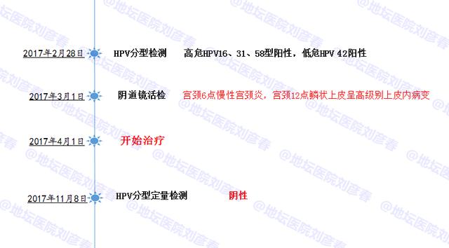病例分享——其他性病也会导致宫颈癌吗？