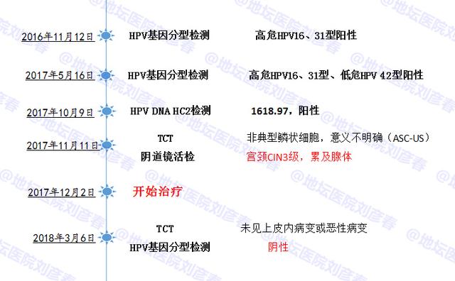 病例分享——27岁女性宫颈高度病变，会发展为宫颈癌吗？