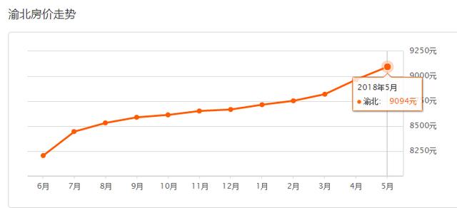 5月重庆37区县最新房价曝光！今年你能买房吗？