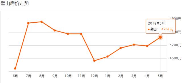5月重庆37区县最新房价曝光！今年你能买房吗？